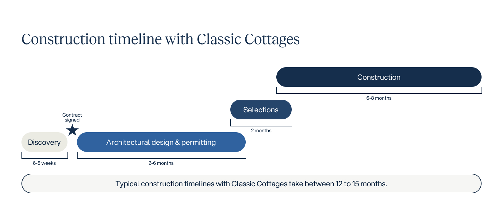 Classic Cottages Boyl Build Timeline